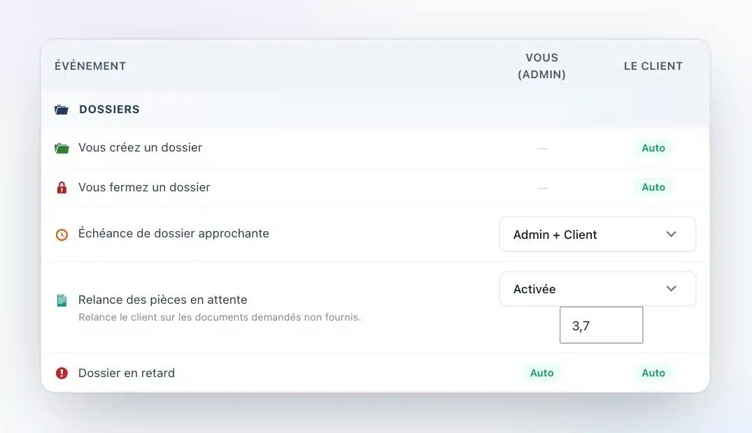 Réglages des notifications Client Vault : relance automatique des pièces en attente activée à 3 et 7 jours, alerte d’échéance pour l’admin et le client