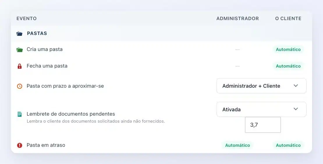 Definições de notificações do Client Vault: lembrete automático de documentos pendentes aos 3 e 7 dias, aviso de prazo para o administrador e o cliente