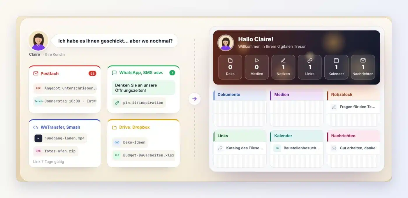 Links die Dateien von Claire, verstreut auf E-Mail, WhatsApp, WeTransfer und Drive; rechts ihr Client-Vault-Tresor mit Dokumenten, Medien, Notizblock, Links, Kalender und Nachrichten