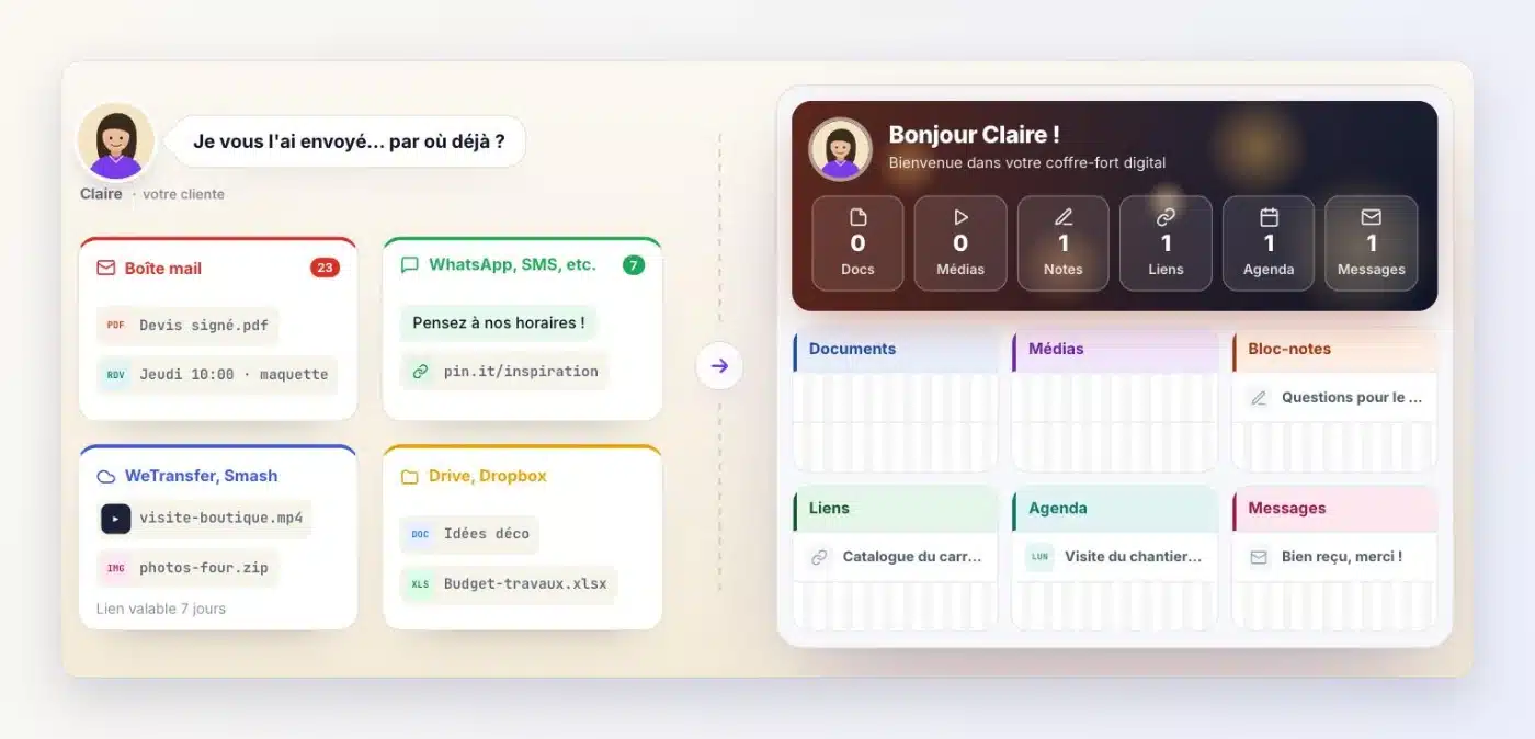 À gauche, les fichiers de Claire dispersés entre e-mail, WhatsApp, WeTransfer et Drive ; à droite, son coffre-fort Client Vault avec documents, médias, bloc-notes, liens, agenda et messages