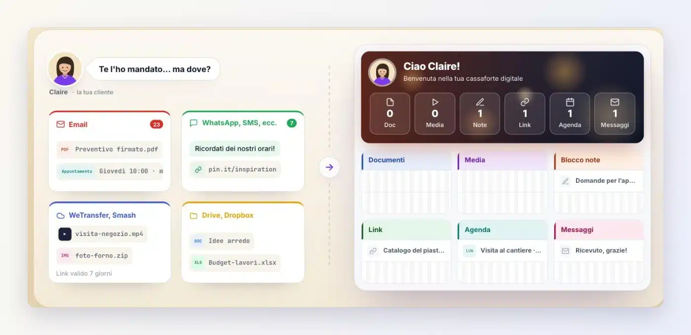 A sinistra, i file di Claire sparsi tra e-mail, WhatsApp, WeTransfer e Drive; a destra, la sua cassaforte Client Vault con documenti, media, blocco note, link, agenda e messaggi