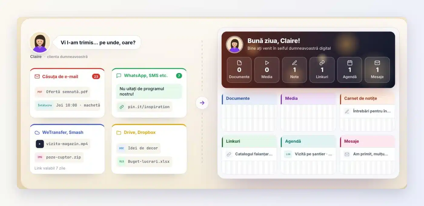 În stânga, fișierele Clairei împrăștiate între e-mail, WhatsApp, WeTransfer și Drive; în dreapta, seiful ei Client Vault cu documente, media, bloc-notes, linkuri, agendă și mesaje