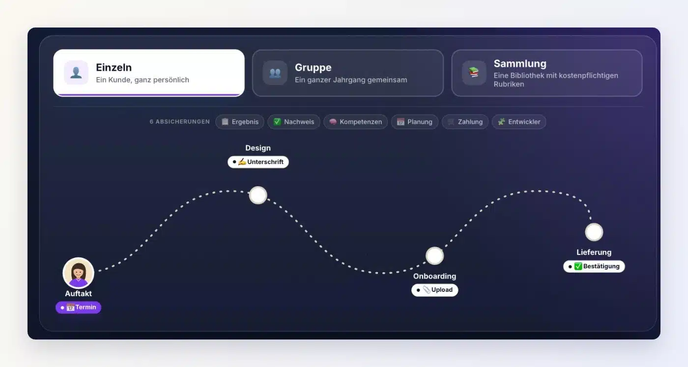 Client-Vault-Kundenpfad: Auswahl zwischen Einzelpfad, Gruppenpfad oder Sammlung, und die Schritte Auftakt, Design, Onboarding und Lieferung mit Termin, Unterschrift, Ablage und Bestätigung