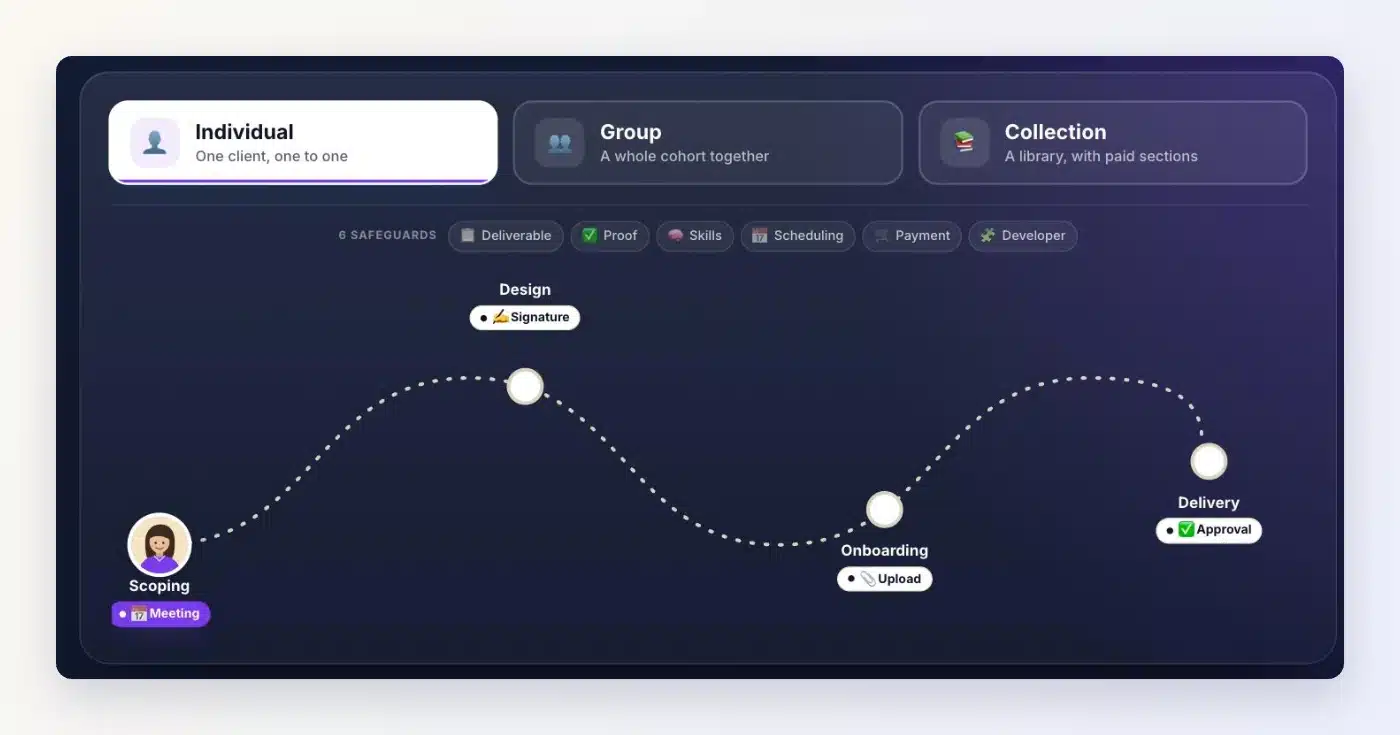 Client Vault journey: choice between individual, group or collection journey, and the steps Scoping, Design, Onboarding and Delivery with appointment, signature, upload and validation