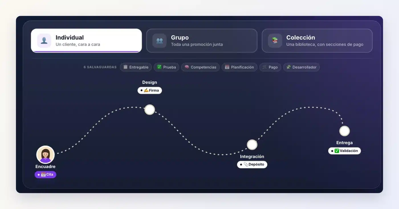 Recorrido de Client Vault: elección entre recorrido individual, de grupo o colección, y etapas Encuadre, Design, Integración y Entrega con cita, firma, depósito y validación
