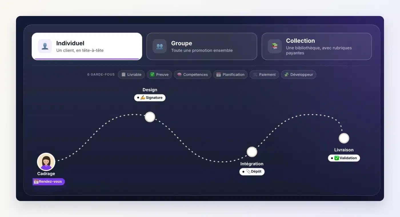 Parcours Client Vault : choix entre parcours individuel, de groupe ou collection, et étapes Cadrage, Design, Intégration et Livraison avec rendez-vous, signature, dépôt et validation