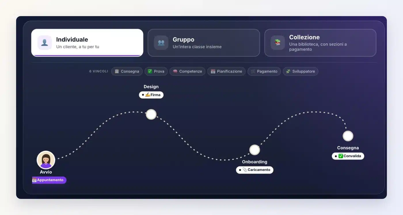Percorso Client Vault: scelta tra percorso individuale, di gruppo o collezione, e tappe Avvio, Design, Onboarding e Consegna con appuntamento, firma, deposito e convalida