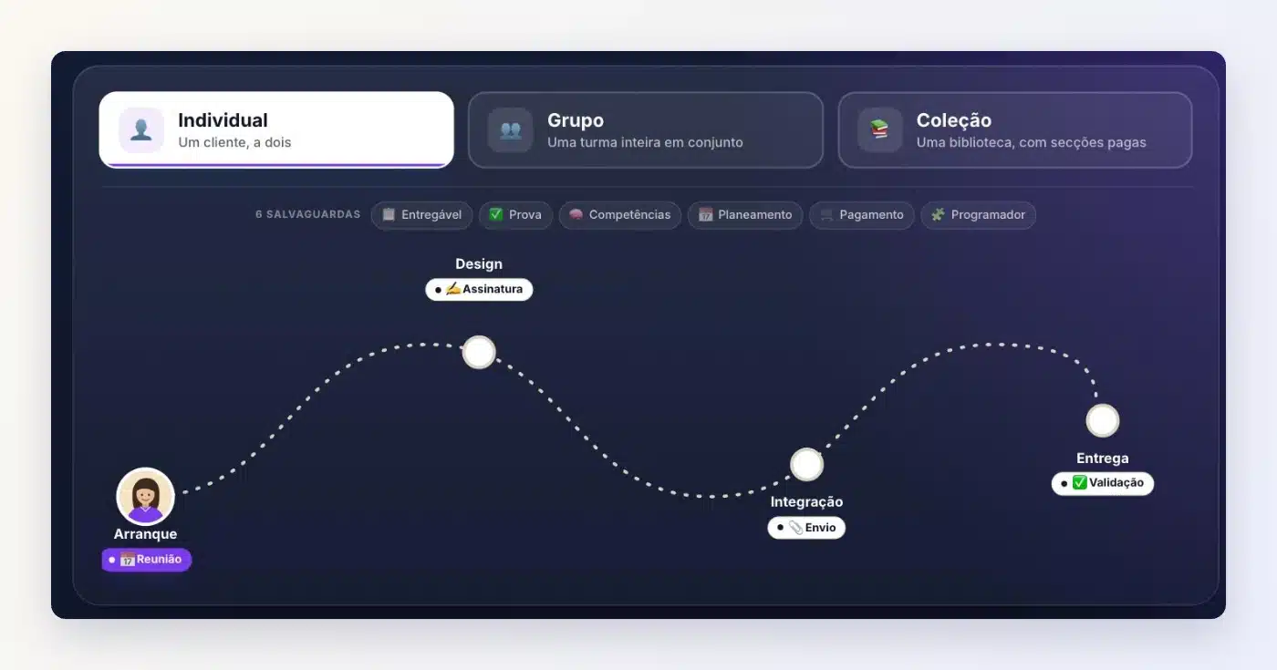 Percurso Client Vault: escolha entre percurso individual, de grupo ou coleção, e etapas Arranque, Design, Integração e Entrega com reunião, assinatura, envio e validação