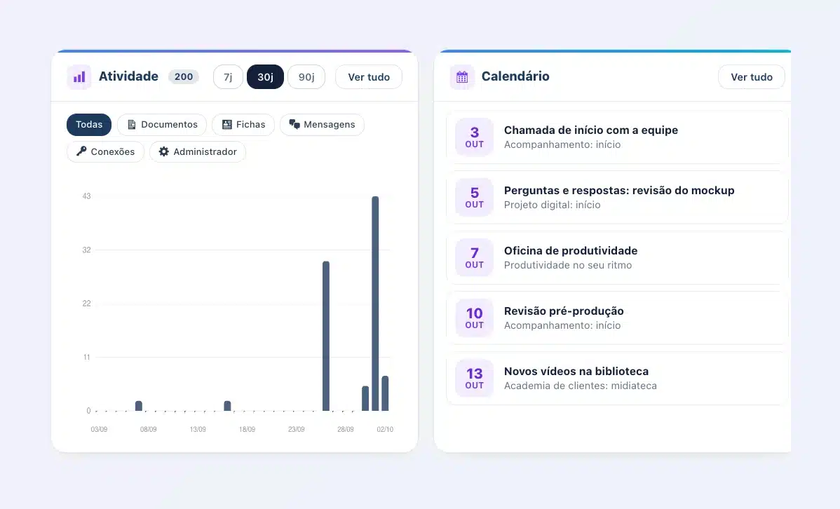 Painel do Client Vault 20.37: gráfico de atividade dos últimos 30 dias com seus filtros e calendário dos próximos compromissos dos percursos