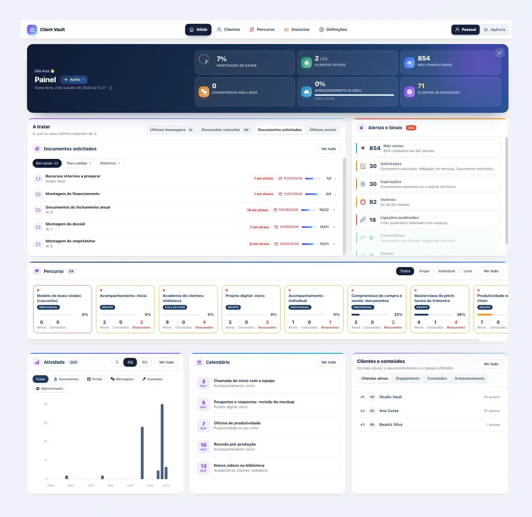 Novo painel do Client Vault 20.37 completo: barra de navegação, tela inicial com seis indicadores, documentos solicitados, alertas, percursos, atividade, calendário e clientes mais ativos