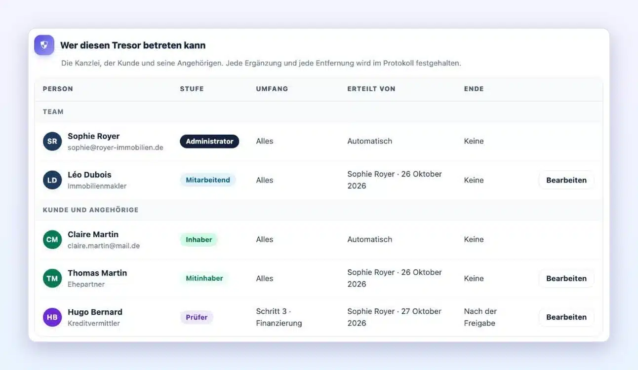 Tab „Zugriff“ einer Kundenkarte in Client Vault 20.42: Tabelle „Wer diesen Tresor betreten kann“ mit dem Team (Administratorin, Mitarbeiter), der Kundin als Inhaberin, ihrem Ehepartner als Mitinhaber und dem Kreditvermittler als Prüfer des Schritts Finanzierung