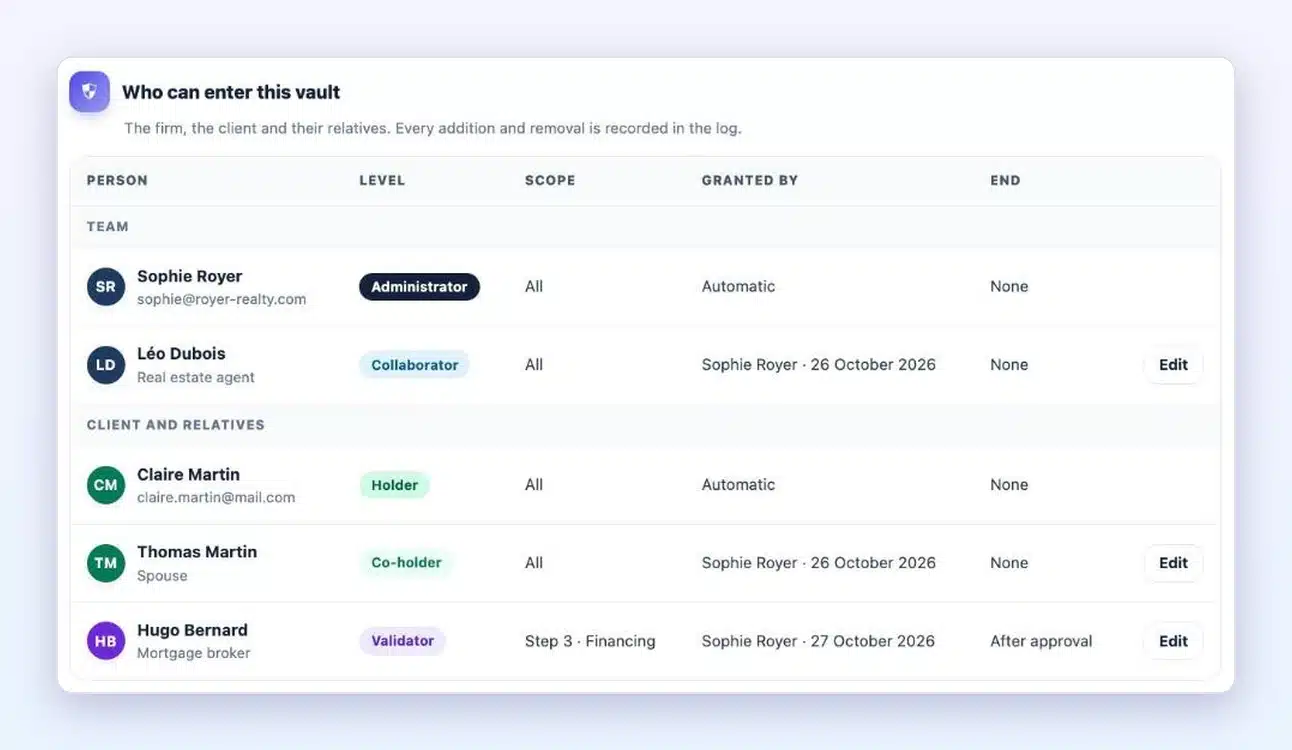 Access tab of a client card in Client Vault 20.42: “Who can enter this vault” table with the team (administrator, collaborator), the client as holder, her spouse as co-holder and the mortgage broker as validator of the Financing step