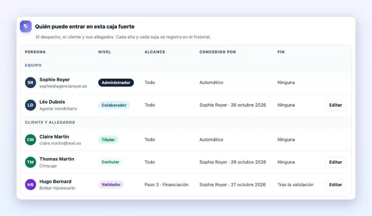 Pestaña Acceso de una ficha de cliente en Client Vault 20.42: tabla «Quién puede entrar en esta caja fuerte» con el equipo (administradora, colaborador), la clienta titular, su cónyuge cotitular y el bróker hipotecario validador del paso Financiación