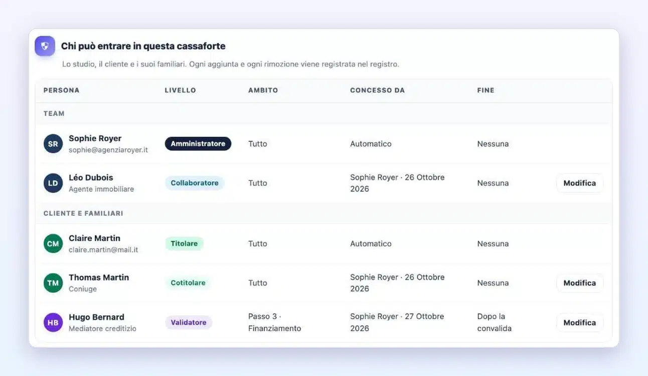 Sezione Accesso della scheda cliente in Client Vault 20.42: tabella «Chi può entrare in questa cassaforte» con il team (amministratrice, collaboratore), la cliente titolare, il suo coniuge cotitolare e il mediatore creditizio validatore del passo Finanziamento